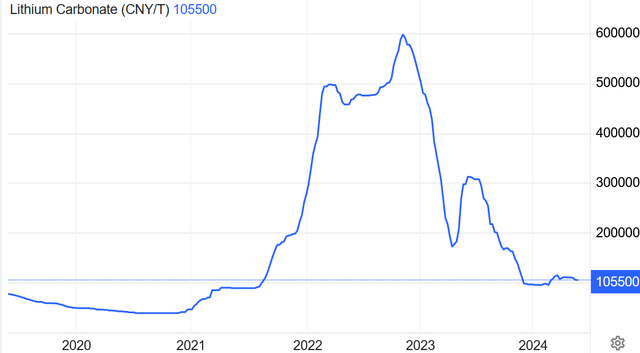 China lithium carbonate spot price 5 year chart