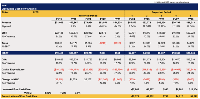 Intel's DCF Model