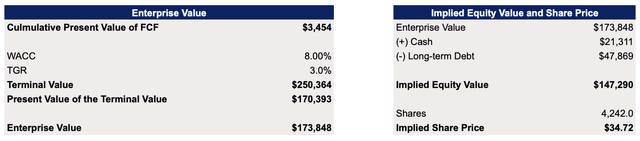 Intel's DCF Model