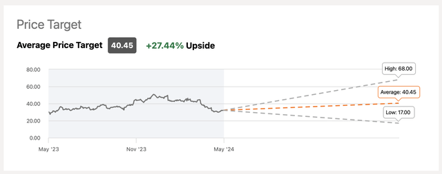 Intel's Consensus Price Target