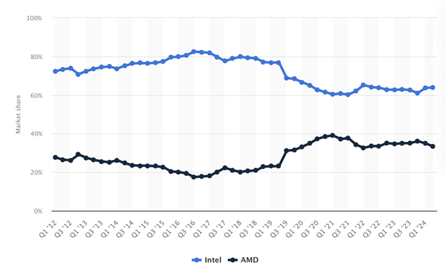 Intel's CPU Market Share