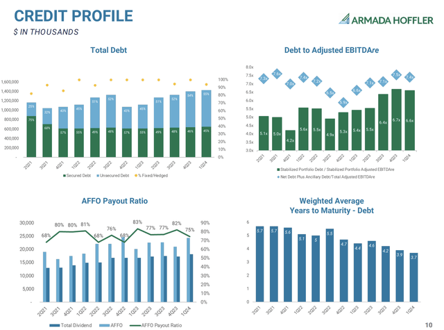 Armada Hoefler Real Estate Credit Profile for the First Quarter of Fiscal Year 2024