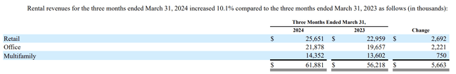 Armada Hoefler Properties rental income for the first quarter of fiscal year 2024