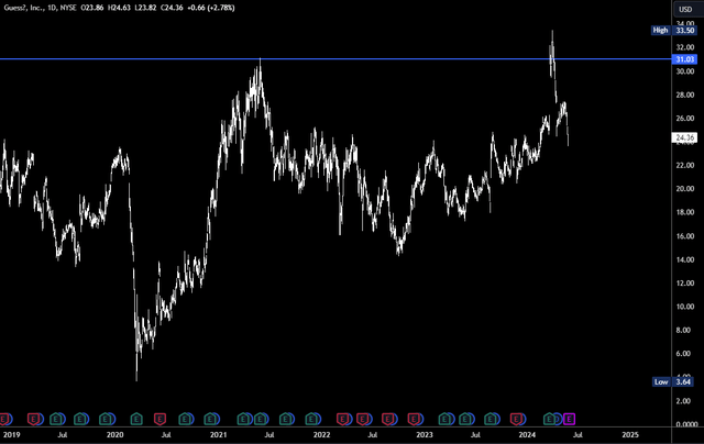 GES daily chart