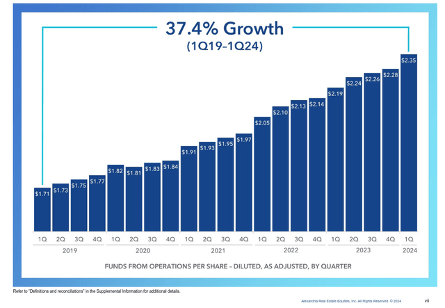 Alexandria's FFO per share growth