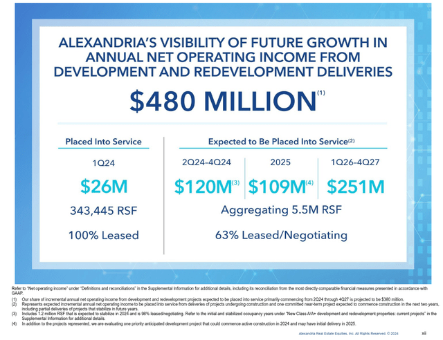 Alexandria Pipeline Growth