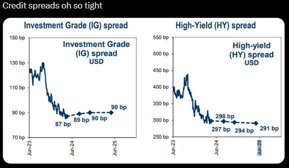 US credit spreads chart 2024
