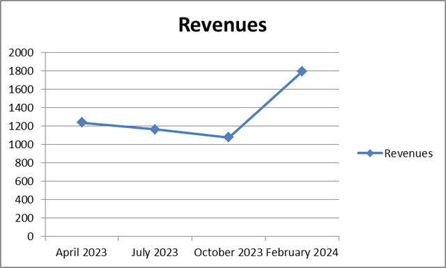 GameStop's revenues