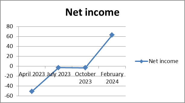 GameStop net income