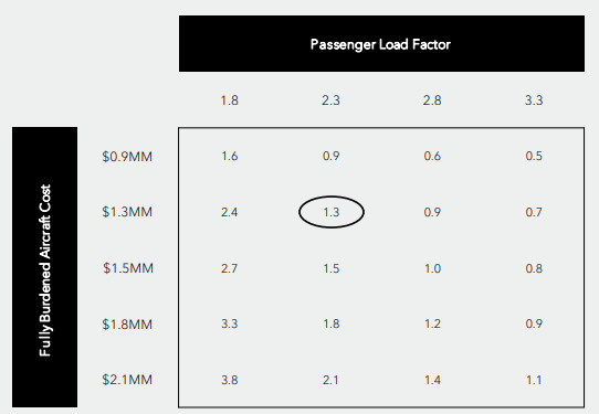 Impact of Load Factor and Aircraft Cost on Payback Period