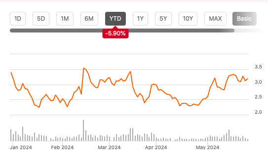 Price Chart, YTD