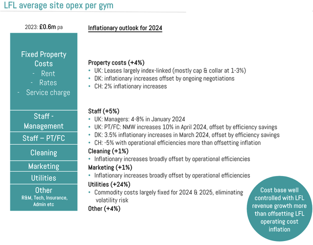 600.000 pounds average site opex per gym.