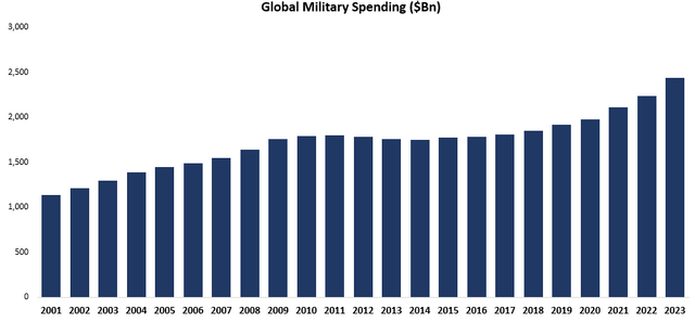 Global military spending