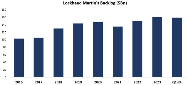 Lockheed Martin Accumulator