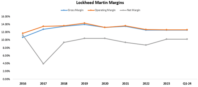 Lockheed Martin footnotes