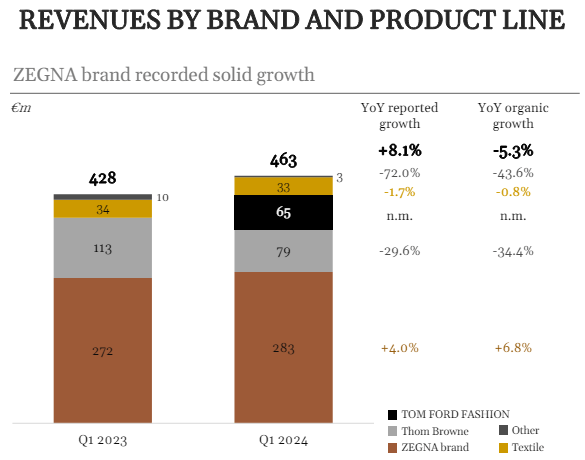 A chart showing the revenues of Q1 by product line and brand