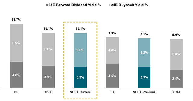 distribution yield