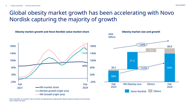 obesity market