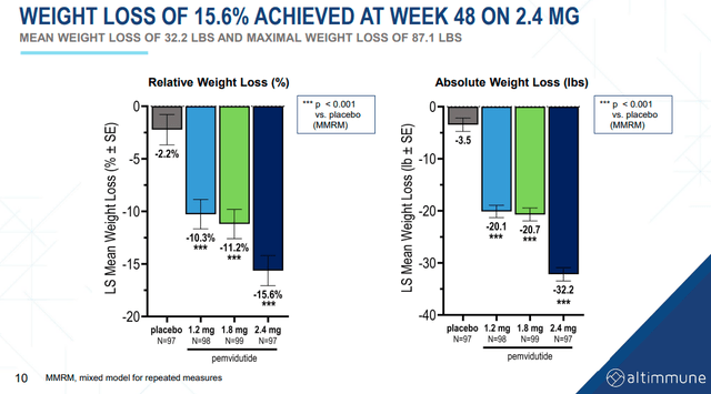 weight loss