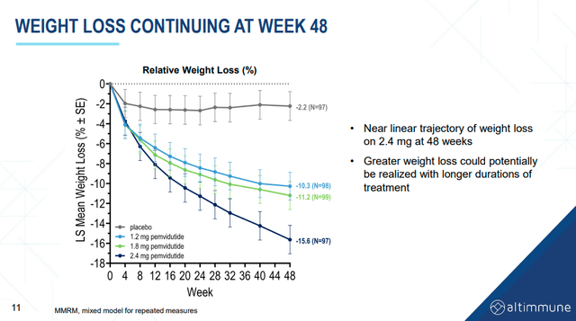 weight loss at week 48