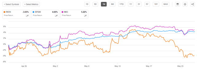 PATH vs SP500 vs IWO