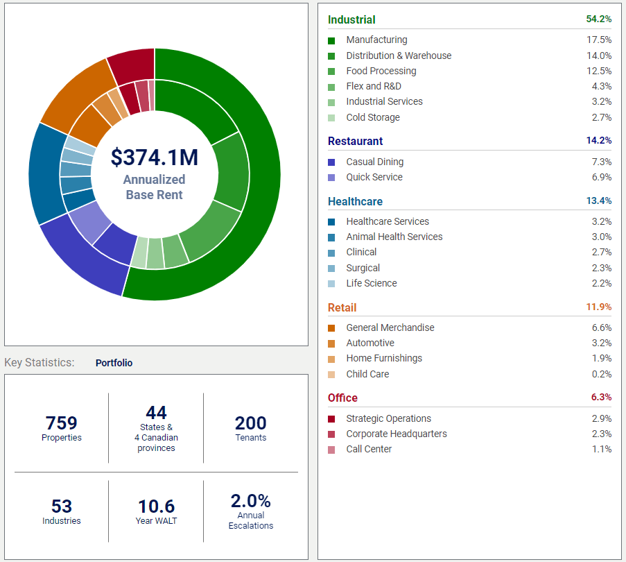 Broadstone Net Lease Great RiskToReward Ratio By Top