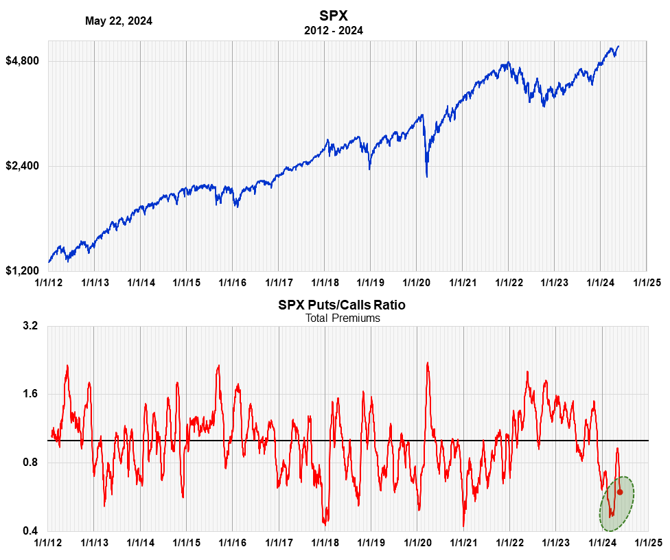 Three Key Indicators Point To Major Top In SPX | Seeking Alpha