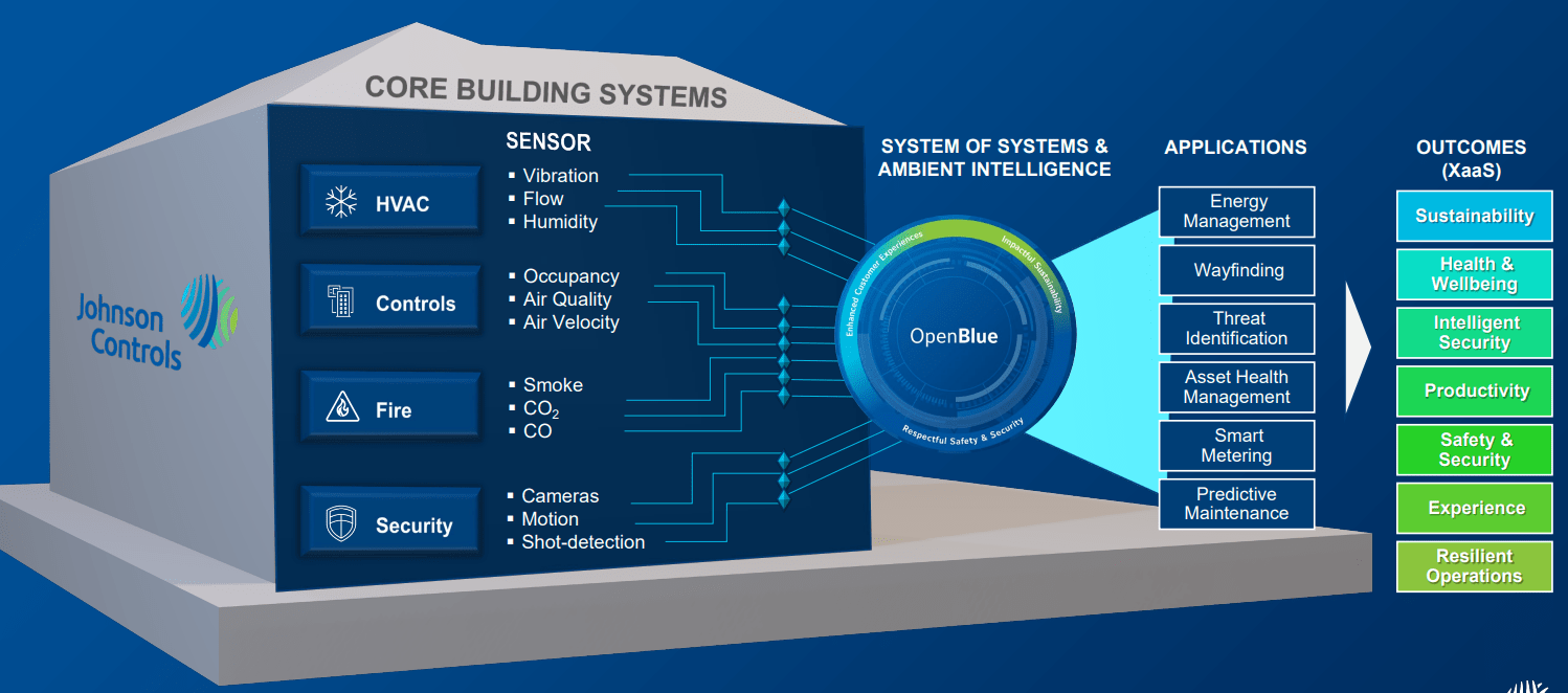 Johnson Controls Growth In Data Center Cooling Solutions; Initiate