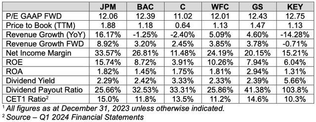 This table shows select financial ratios for 6 US Banks as at Dec 31, 2023