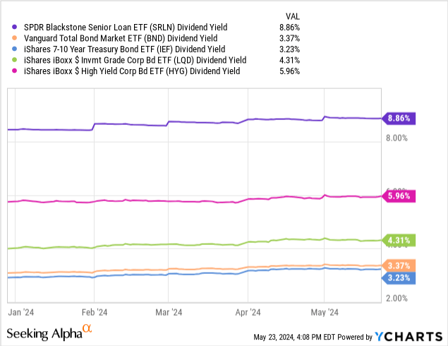 Data by YCharts