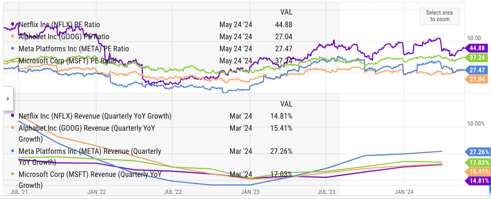 Comparison of Netflix’s PE ratio and revenue growth.