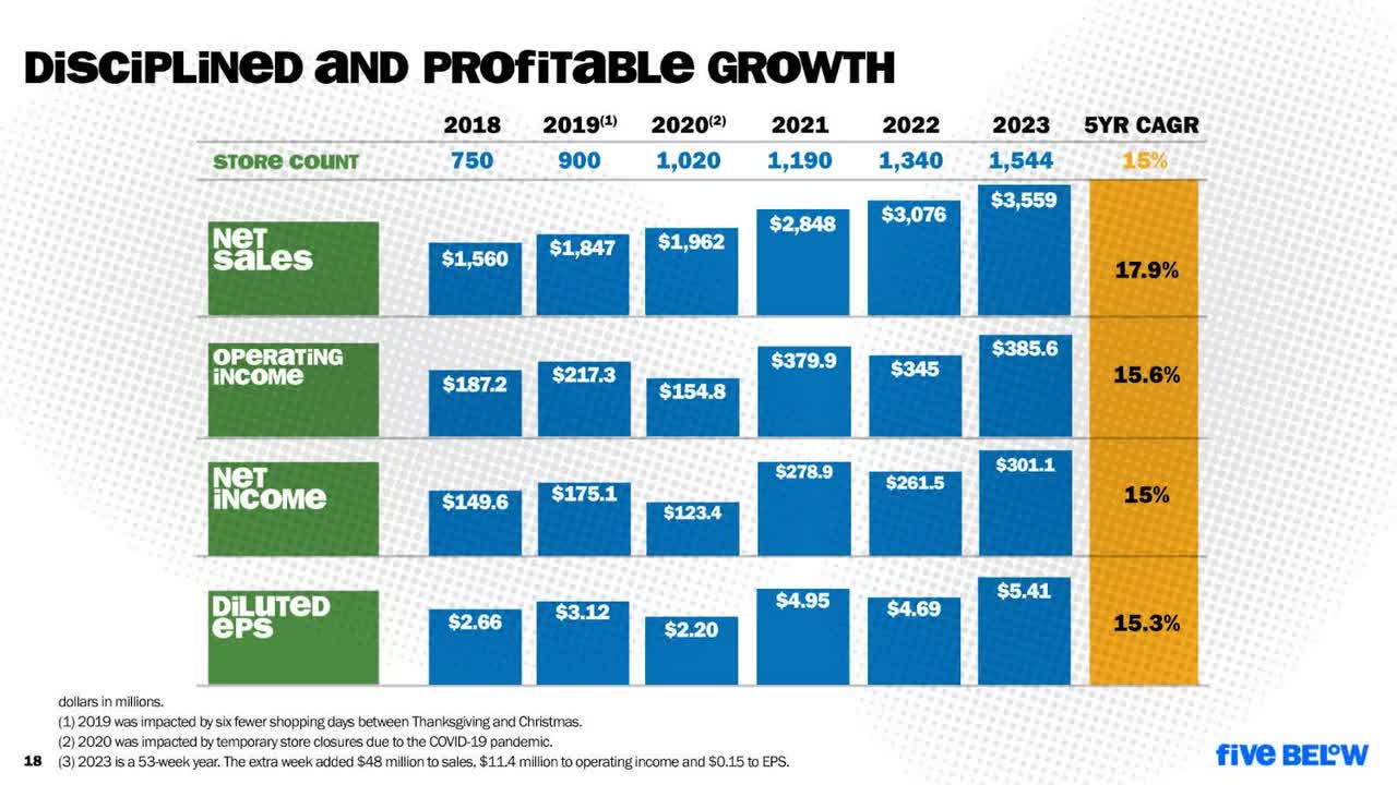 Five Below Investor Presentation