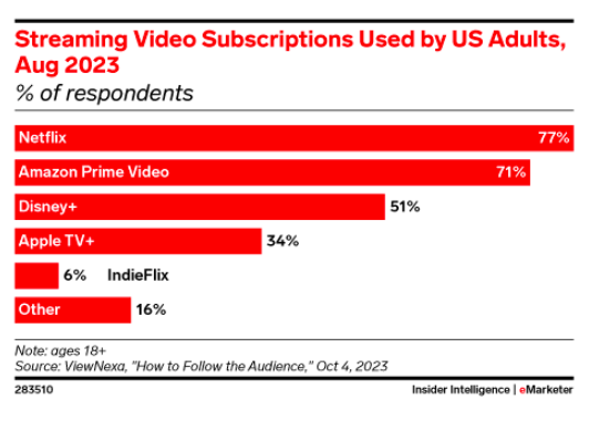 streaming video subscriptions used by US adults.