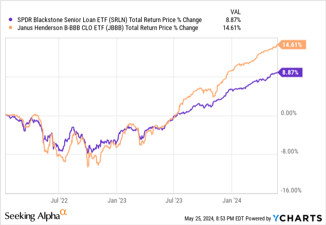 Data by YCharts