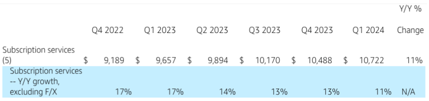 Growth in subscription service of Amazon.