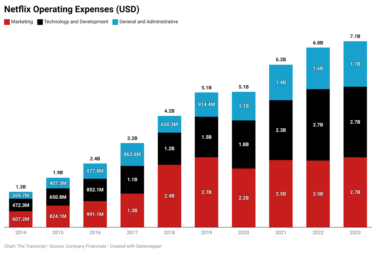 Netflix opex