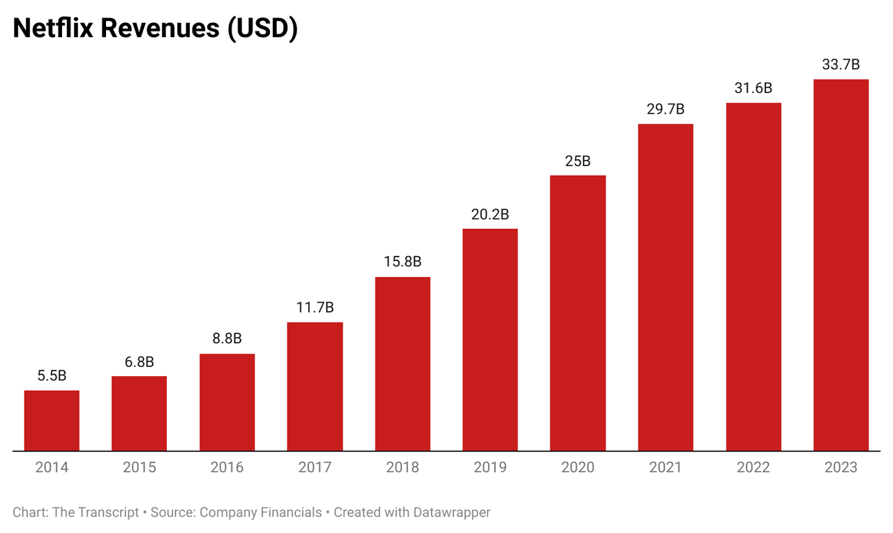 Netflix revenues