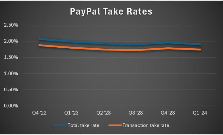 PayPal Take rates Q4 2022 - Q1 2024