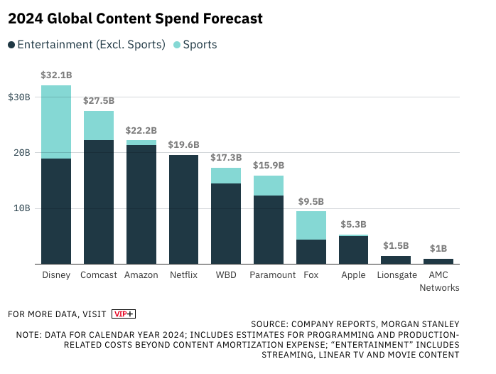 Estimates of content spend by major companies.