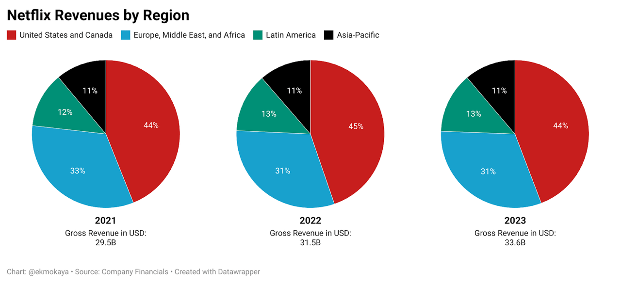 Netflix revenues geographically