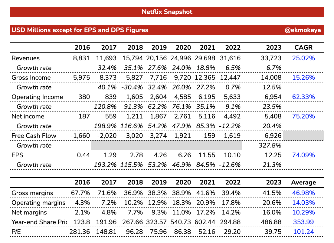 NEtflix Financials Summary