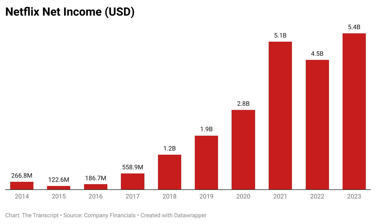 Netflix net income