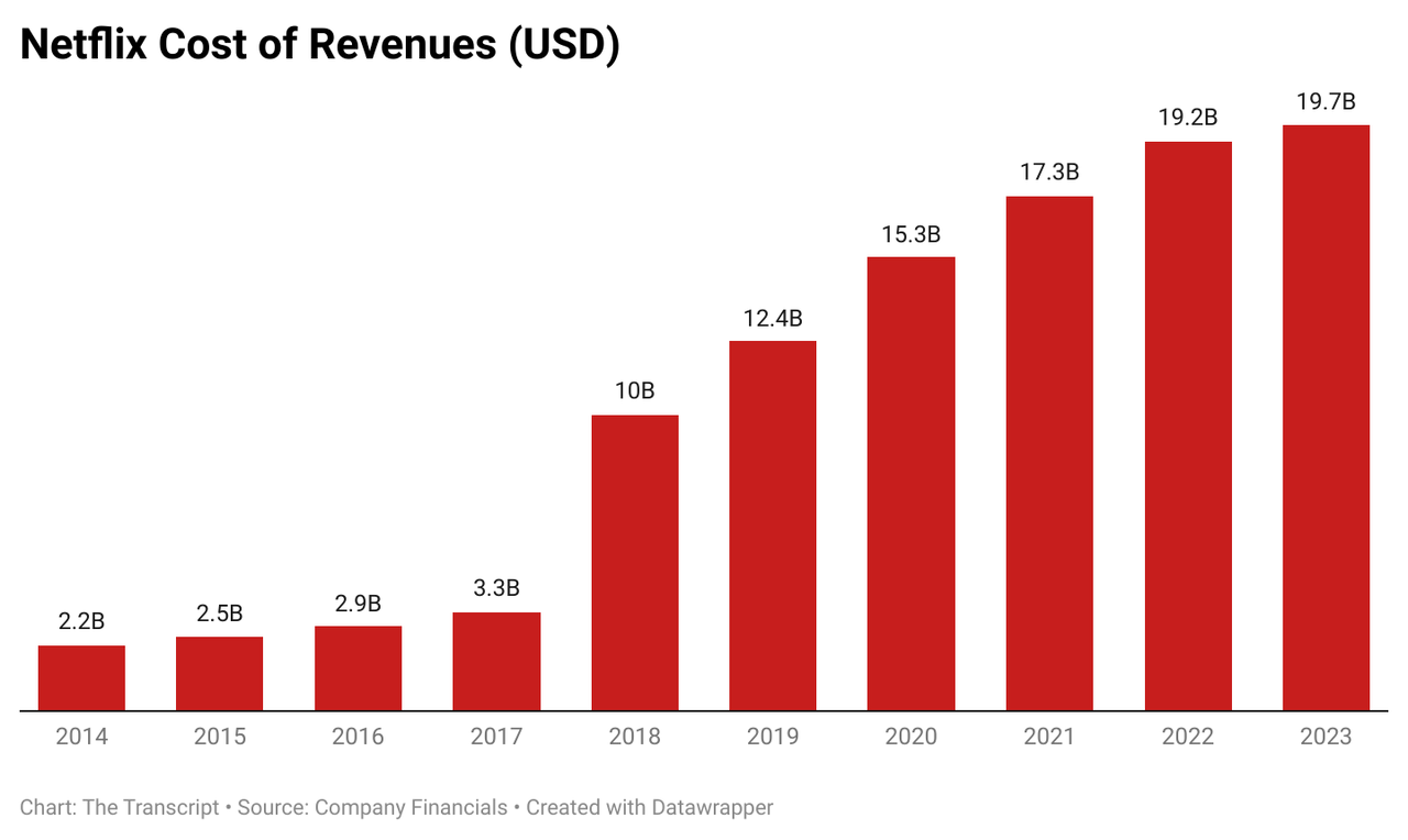 Netflix cost of revenues