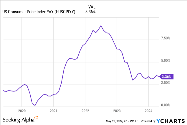 Data by YCharts