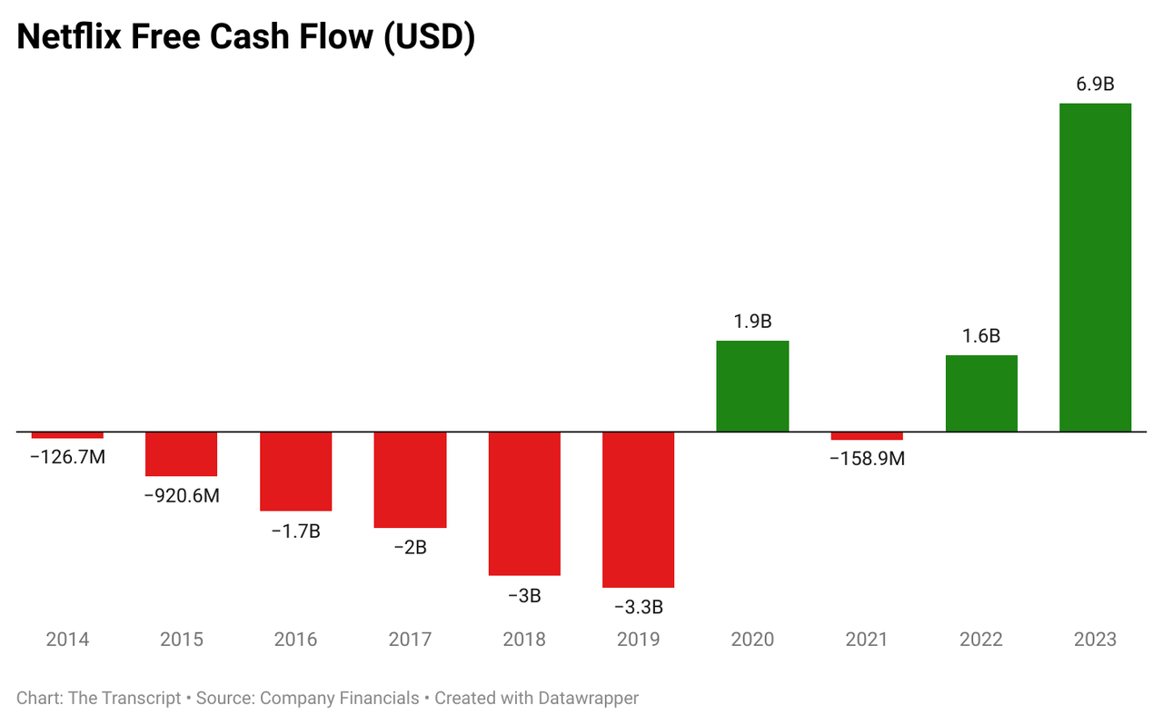 Netflix FCFs