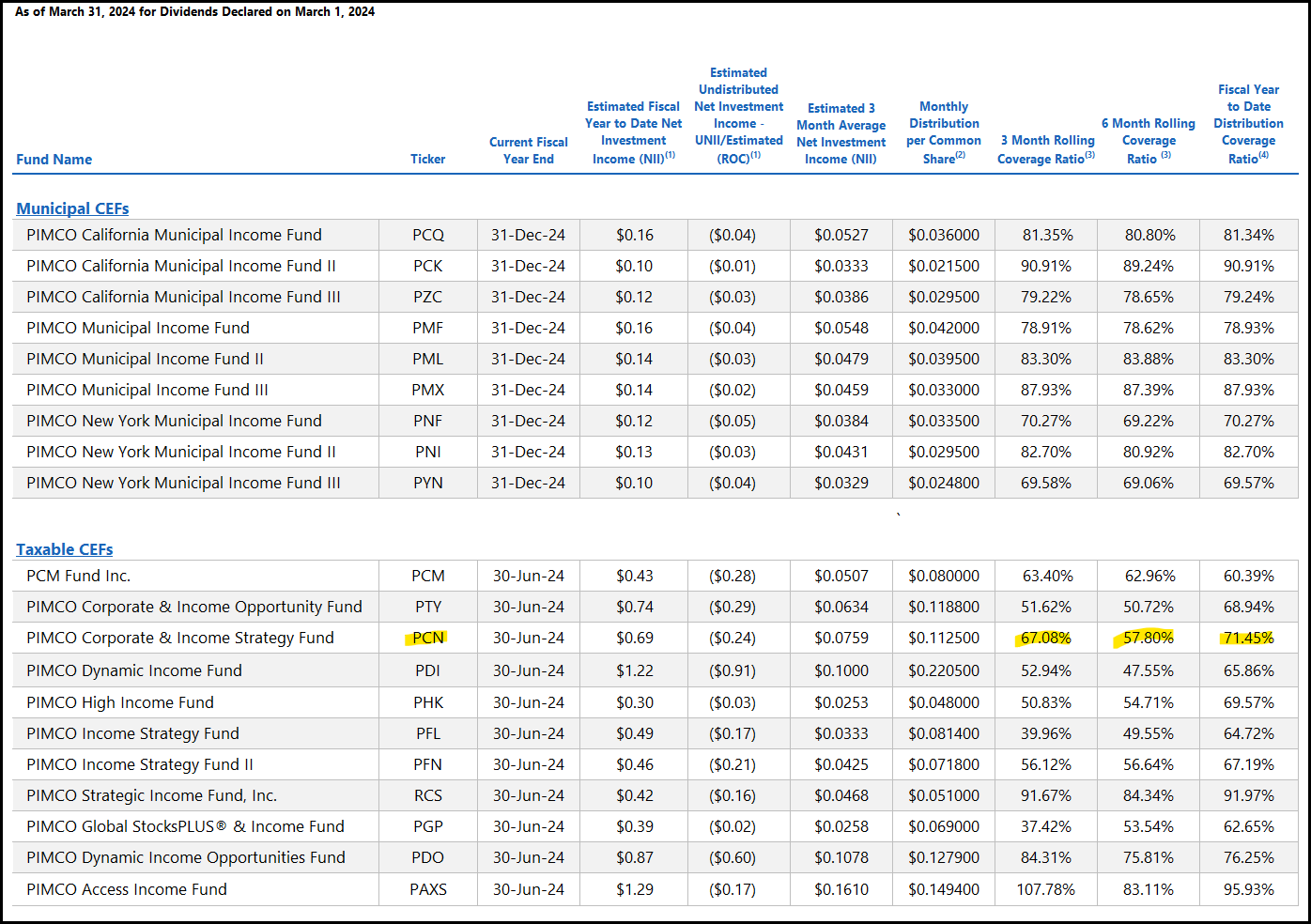 Pimco Tax Exempt By State 2024 2024 Revisit Of Closed End Funds That Never Cut Distributions With