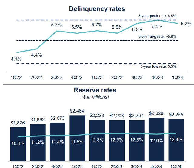 Bread Financial Delinquency and Reserve Rates