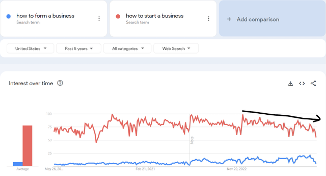 Google search trends imply a declining trend in business formations in the U.S.