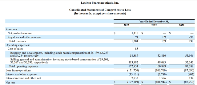 Excerpt from Statement of Operations