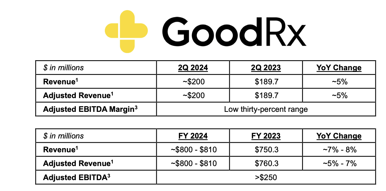 Goodrx Encouraging Profit Stabilization Rating Upgrade Nasdaq Gdrx